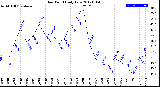 Milwaukee Weather Dew Point<br>Daily Low