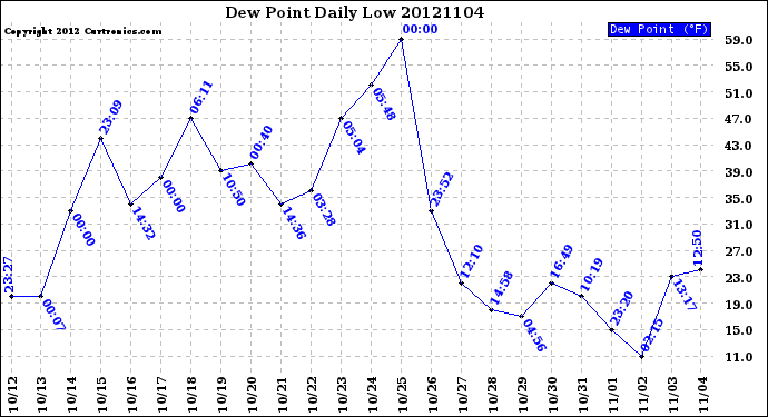 Milwaukee Weather Dew Point<br>Daily Low