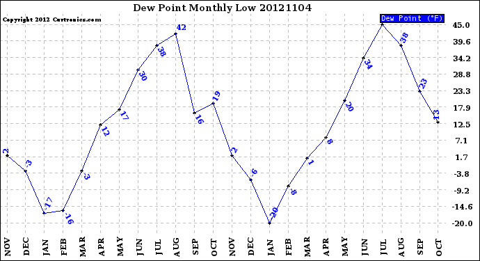 Milwaukee Weather Dew Point<br>Monthly Low