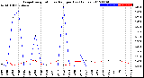 Milwaukee Weather Evapotranspiration<br>vs Rain per Day<br>(Inches)