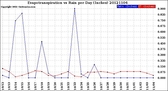 Milwaukee Weather Evapotranspiration<br>vs Rain per Day<br>(Inches)