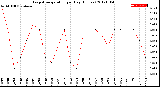 Milwaukee Weather Evapotranspiration<br>per Day (Inches)