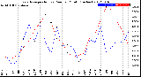 Milwaukee Weather Evapotranspiration<br>vs Rain per Month<br>(Inches)