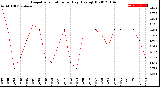 Milwaukee Weather Evapotranspiration<br>per Day (Ozs sq/ft)