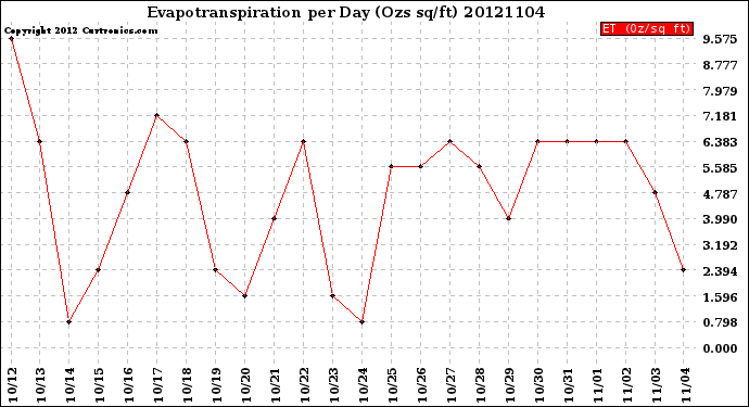 Milwaukee Weather Evapotranspiration<br>per Day (Ozs sq/ft)