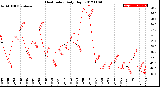 Milwaukee Weather Heat Index<br>Daily High