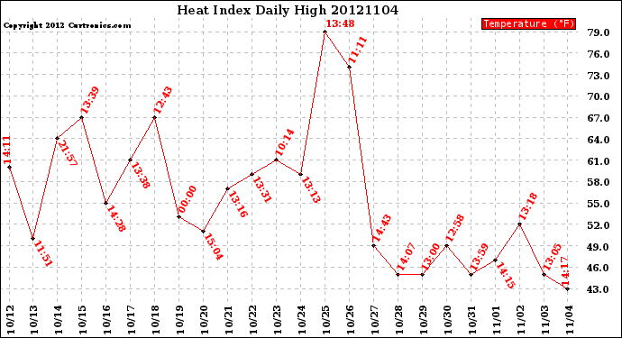 Milwaukee Weather Heat Index<br>Daily High