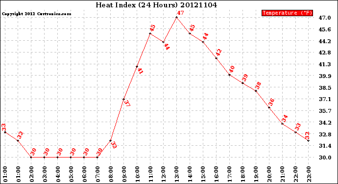 Milwaukee Weather Heat Index<br>(24 Hours)