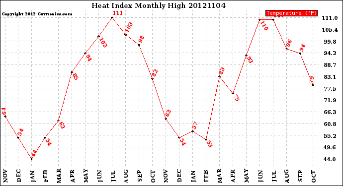 Milwaukee Weather Heat Index<br>Monthly High