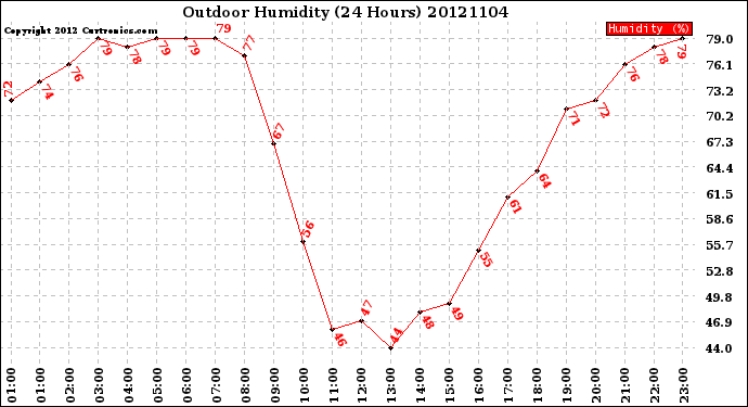 Milwaukee Weather Outdoor Humidity<br>(24 Hours)