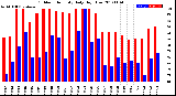 Milwaukee Weather Outdoor Humidity<br>Daily High/Low