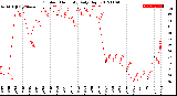 Milwaukee Weather Outdoor Humidity<br>Daily High