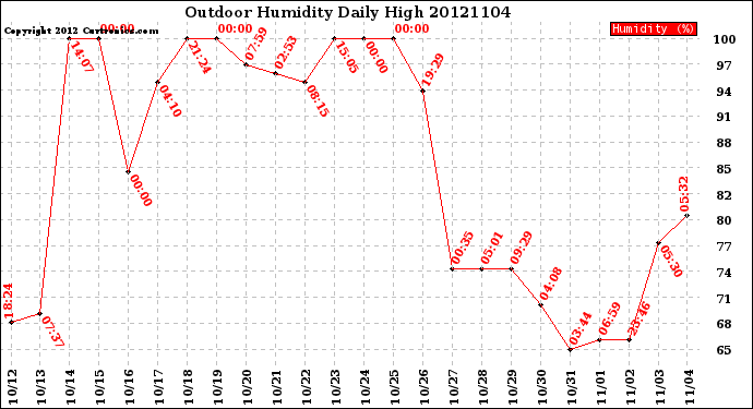 Milwaukee Weather Outdoor Humidity<br>Daily High