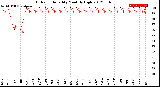 Milwaukee Weather Outdoor Humidity<br>Monthly High