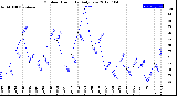 Milwaukee Weather Outdoor Humidity<br>Daily Low