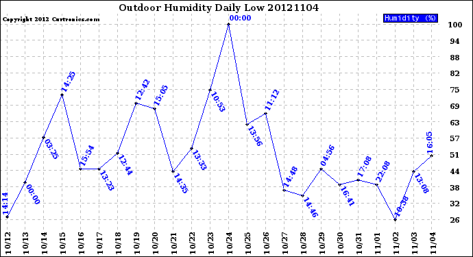 Milwaukee Weather Outdoor Humidity<br>Daily Low