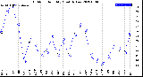 Milwaukee Weather Outdoor Humidity<br>Monthly Low