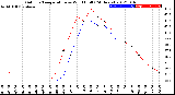 Milwaukee Weather Outdoor Temperature<br>vs Wind Chill<br>(24 Hours)