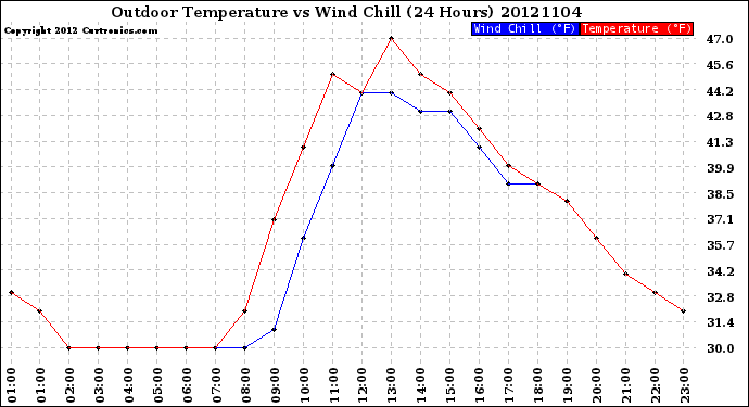 Milwaukee Weather Outdoor Temperature<br>vs Wind Chill<br>(24 Hours)