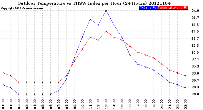 Milwaukee Weather Outdoor Temperature<br>vs THSW Index<br>per Hour<br>(24 Hours)