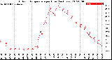 Milwaukee Weather Outdoor Temperature<br>per Hour<br>(24 Hours)