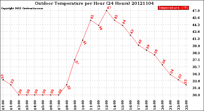 Milwaukee Weather Outdoor Temperature<br>per Hour<br>(24 Hours)