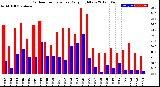 Milwaukee Weather Outdoor Temperature<br>Daily High/Low