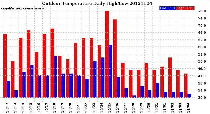 Milwaukee Weather Outdoor Temperature<br>Daily High/Low