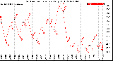 Milwaukee Weather Outdoor Temperature<br>Daily High