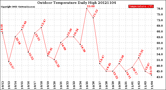 Milwaukee Weather Outdoor Temperature<br>Daily High