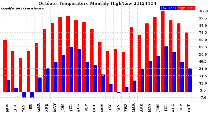 Milwaukee Weather Outdoor Temperature<br>Monthly High/Low