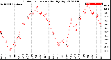 Milwaukee Weather Outdoor Temperature<br>Monthly High