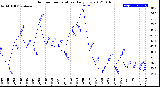 Milwaukee Weather Outdoor Temperature<br>Daily Low