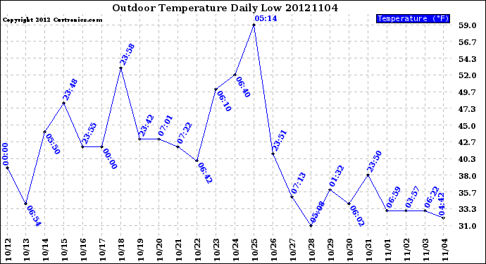 Milwaukee Weather Outdoor Temperature<br>Daily Low