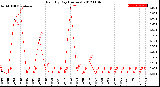 Milwaukee Weather Rain<br>By Day<br>(Inches)