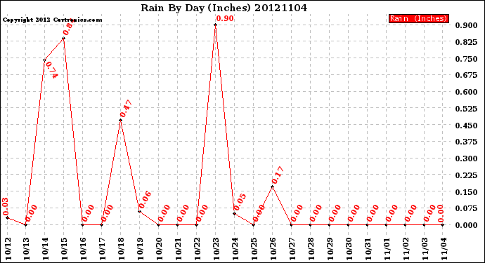 Milwaukee Weather Rain<br>By Day<br>(Inches)