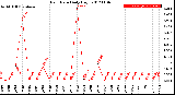 Milwaukee Weather Rain Rate<br>Daily High