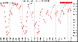 Milwaukee Weather Solar Radiation<br>Daily