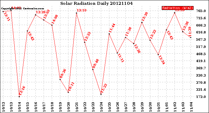 Milwaukee Weather Solar Radiation<br>Daily