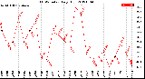 Milwaukee Weather THSW Index<br>Daily High