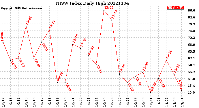 Milwaukee Weather THSW Index<br>Daily High