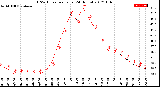 Milwaukee Weather THSW Index<br>per Hour<br>(24 Hours)