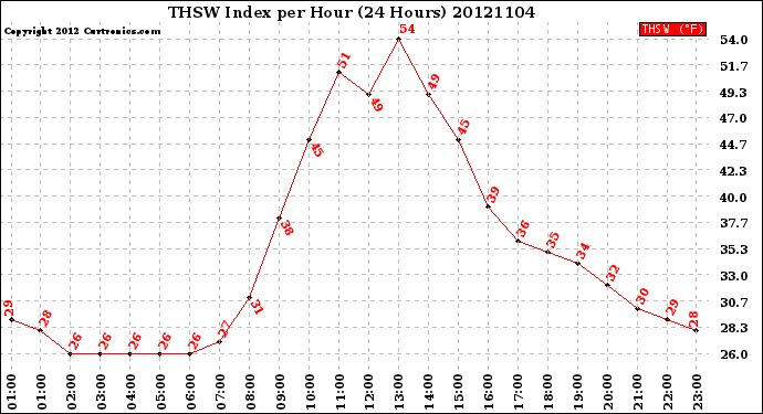 Milwaukee Weather THSW Index<br>per Hour<br>(24 Hours)