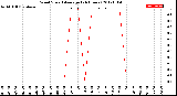 Milwaukee Weather Wind Speed<br>Average<br>(24 Hours)