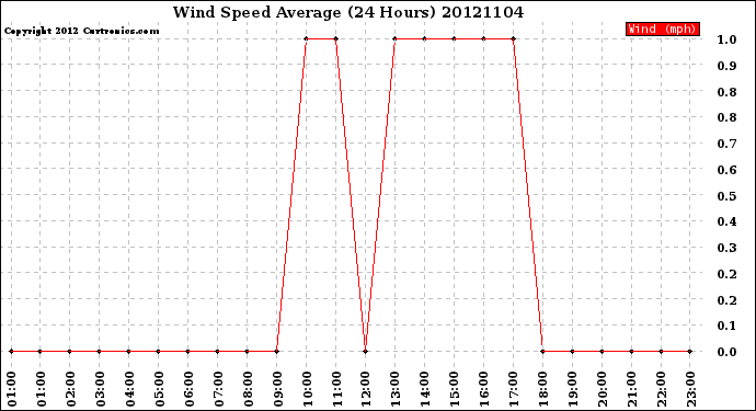 Milwaukee Weather Wind Speed<br>Average<br>(24 Hours)