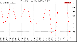 Milwaukee Weather Wind Direction<br>(By Day)