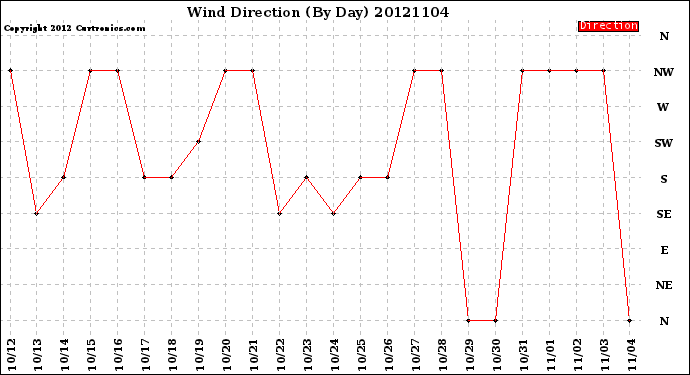 Milwaukee Weather Wind Direction<br>(By Day)