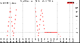 Milwaukee Weather Wind Direction<br>(24 Hours)