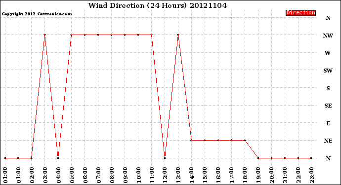 Milwaukee Weather Wind Direction<br>(24 Hours)