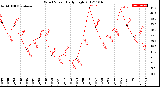 Milwaukee Weather Wind Speed<br>Daily High